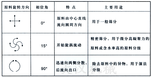 直排式振動(dòng)篩物料運(yùn)轉(zhuǎn)方向