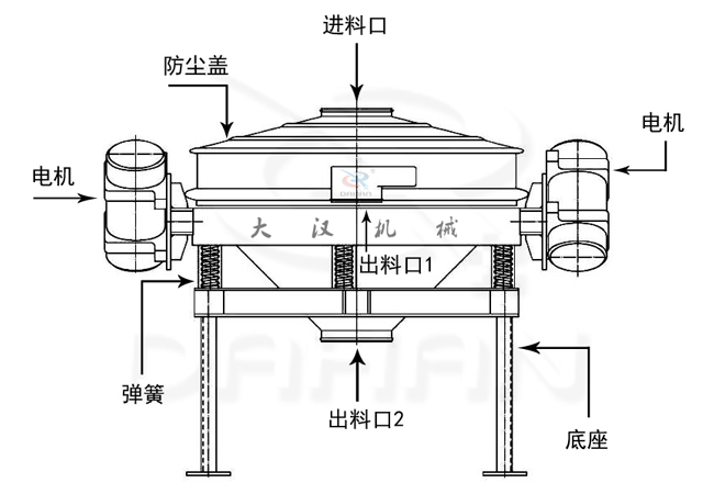 ZPS-1200直排篩產(chǎn)品結(jié)構(gòu)