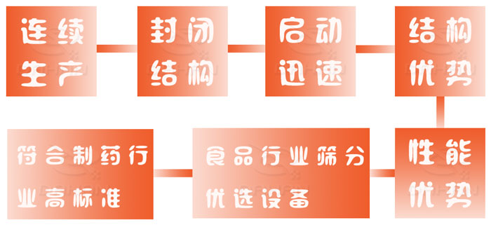 纖維棉用直排篩特點(diǎn)